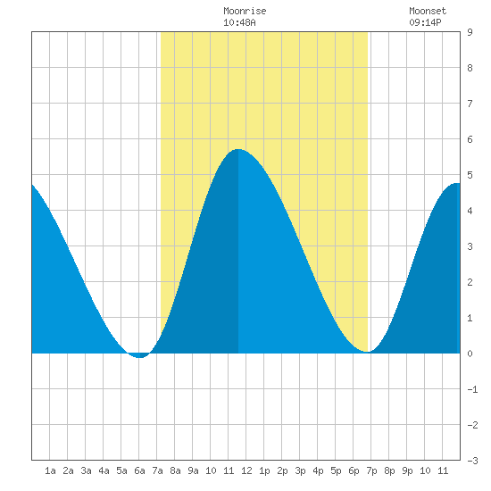 Garden City Bridge tide chart for Saturday, October 9, 2021