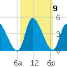 Garden City Bridge tide chart for Saturday, October 9, 2021