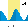 Garden City Bridge tide chart for Wednesday, November 10, 2021