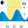 Garden City Bridge tide chart for Thursday, November 11, 2021