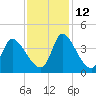Garden City Bridge tide chart for Friday, November 12, 2021