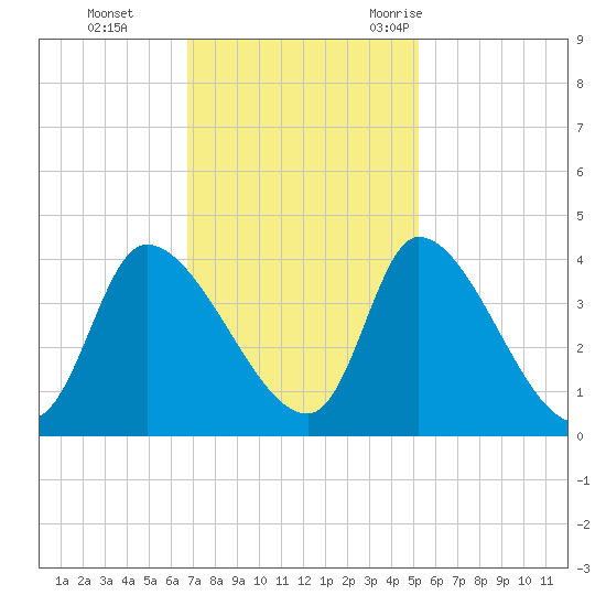Garden City Bridge tide chart for Sunday, November 14, 2021
