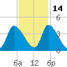 Garden City Bridge tide chart for Sunday, November 14, 2021
