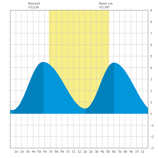 Garden City Bridge tide chart for Monday, November 15, 2021