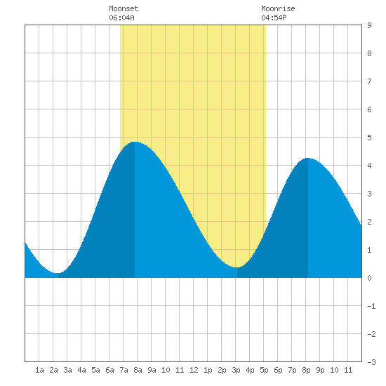 Garden City Bridge tide chart for Thursday, November 18, 2021