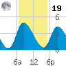 Garden City Bridge tide chart for Friday, November 19, 2021