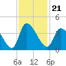 Garden City Bridge tide chart for Sunday, November 21, 2021