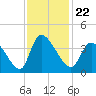 Garden City Bridge tide chart for Monday, November 22, 2021