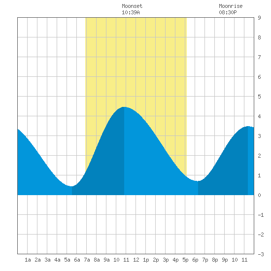 Garden City Bridge tide chart for Tuesday, November 23, 2021