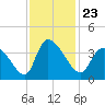 Garden City Bridge tide chart for Tuesday, November 23, 2021