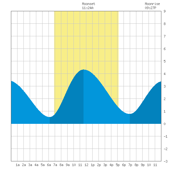 Garden City Bridge tide chart for Wednesday, November 24, 2021