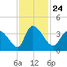 Garden City Bridge tide chart for Wednesday, November 24, 2021