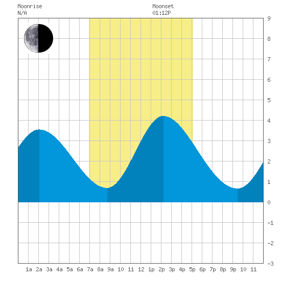 Garden City Bridge tide chart for Saturday, November 27, 2021