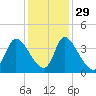 Garden City Bridge tide chart for Monday, November 29, 2021