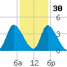 Garden City Bridge tide chart for Tuesday, November 30, 2021