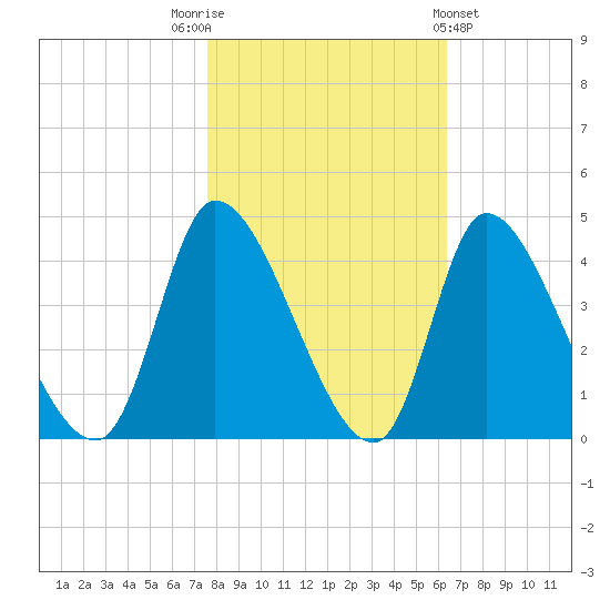 Garden City Bridge tide chart for Wednesday, November 3, 2021