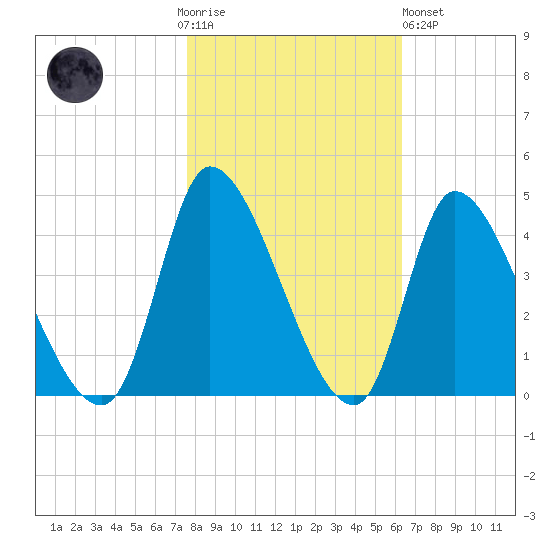 Garden City Bridge tide chart for Thursday, November 4, 2021