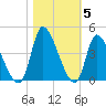 Garden City Bridge tide chart for Friday, November 5, 2021