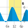 Garden City Bridge tide chart for Saturday, November 6, 2021