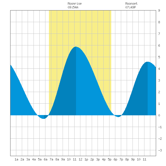 Garden City Bridge tide chart for Sunday, November 7, 2021