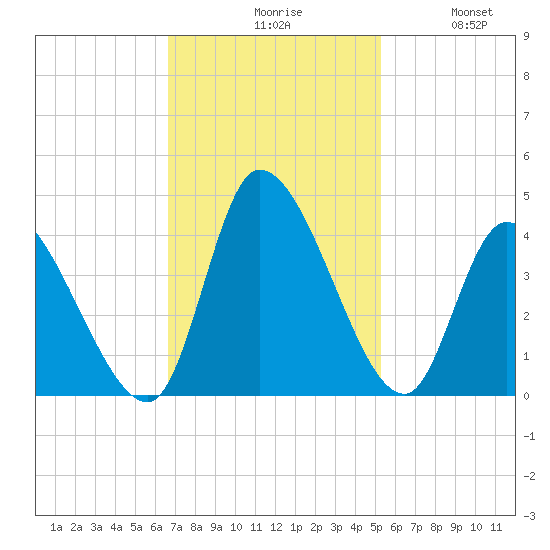 Garden City Bridge tide chart for Monday, November 8, 2021