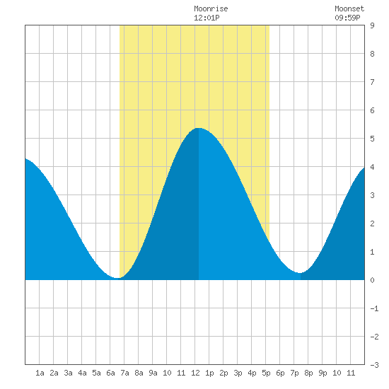 Garden City Bridge tide chart for Tuesday, November 9, 2021