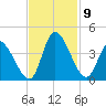Garden City Bridge tide chart for Tuesday, November 9, 2021