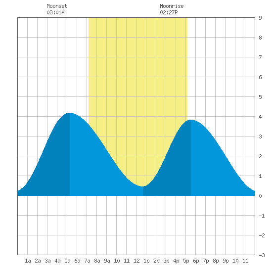 Garden City Bridge tide chart for Tuesday, December 14, 2021