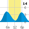 Garden City Bridge tide chart for Tuesday, December 14, 2021