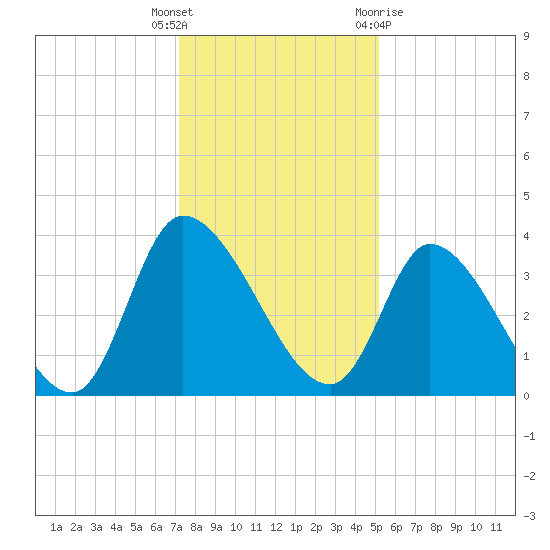 Garden City Bridge tide chart for Friday, December 17, 2021