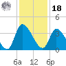 Garden City Bridge tide chart for Saturday, December 18, 2021