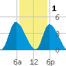 Garden City Bridge tide chart for Wednesday, December 1, 2021