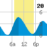 Garden City Bridge tide chart for Monday, December 20, 2021