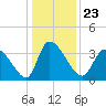Garden City Bridge tide chart for Thursday, December 23, 2021