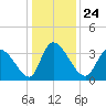 Garden City Bridge tide chart for Friday, December 24, 2021