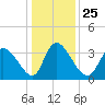 Garden City Bridge tide chart for Saturday, December 25, 2021