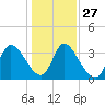 Garden City Bridge tide chart for Monday, December 27, 2021