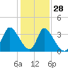 Garden City Bridge tide chart for Tuesday, December 28, 2021