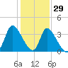 Garden City Bridge tide chart for Wednesday, December 29, 2021