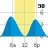 Garden City Bridge tide chart for Thursday, December 30, 2021