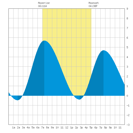 Garden City Bridge tide chart for Friday, December 3, 2021