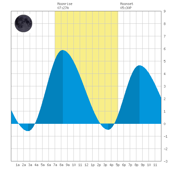 Garden City Bridge tide chart for Saturday, December 4, 2021