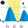 Garden City Bridge tide chart for Saturday, December 4, 2021