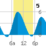 Garden City Bridge tide chart for Sunday, December 5, 2021