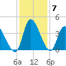 Garden City Bridge tide chart for Tuesday, December 7, 2021