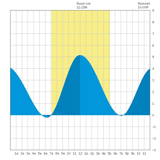 Garden City Bridge tide chart for Wednesday, December 8, 2021