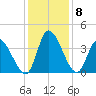 Garden City Bridge tide chart for Wednesday, December 8, 2021