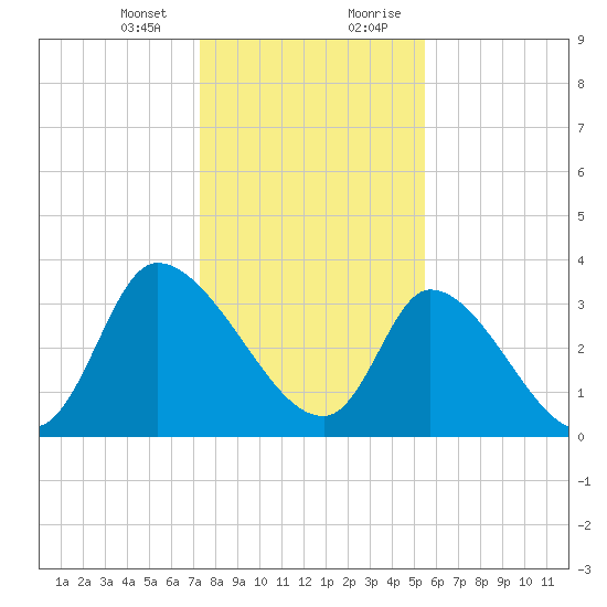 Garden City Bridge tide chart for Thursday, January 13, 2022