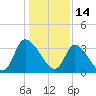 Garden City Bridge tide chart for Friday, January 14, 2022