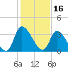 Garden City Bridge tide chart for Sunday, January 16, 2022